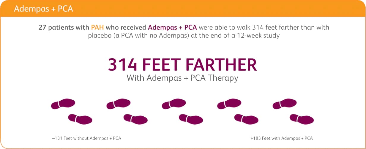 Patients walked 314 feet farther with Adempas and PCA therapy than with placebo