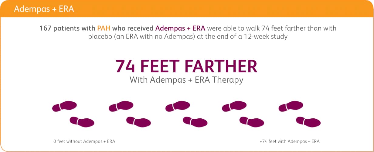 Patients walked 74 feet farther with Adempas and ERA therapy than with placebo