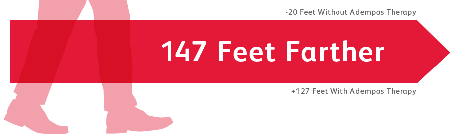 Graphic showing that patients with CTEPH treated with Adempas walked 147 feet farther in the 6-minute walk distance test compared with patients not treated with Adempas.