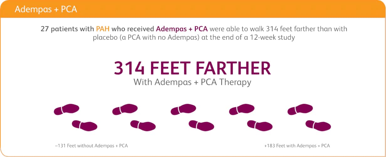 Graphic showing PAH patients walked 314 feet farther with Adempas and PCA therapy than with placebo
