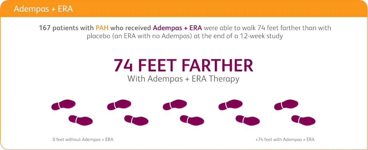 Graphic showing PAH patients walked 74 feet farther with Adempas and ERA therapy than with placebo 