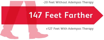 Graphic comparing 6-minute walk distance results, showing adults with CTEPH walked 147 feet farther with Adempas compared to without Adempas.