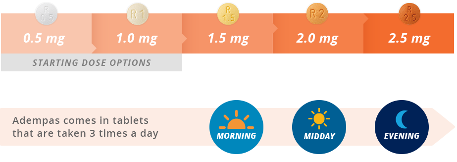 Graphic showing available doses for Adempas: 0.5 mg, 1.0 mg, 1.5 mg, 2.0 mg, and 2.5 mg, with starting dose options highlighted. Text below indicates tablets are taken three times daily, shown with icons for morning, midday, and evening.